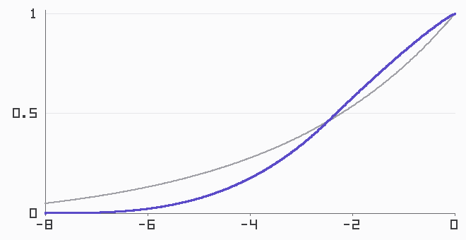Figure 7.3